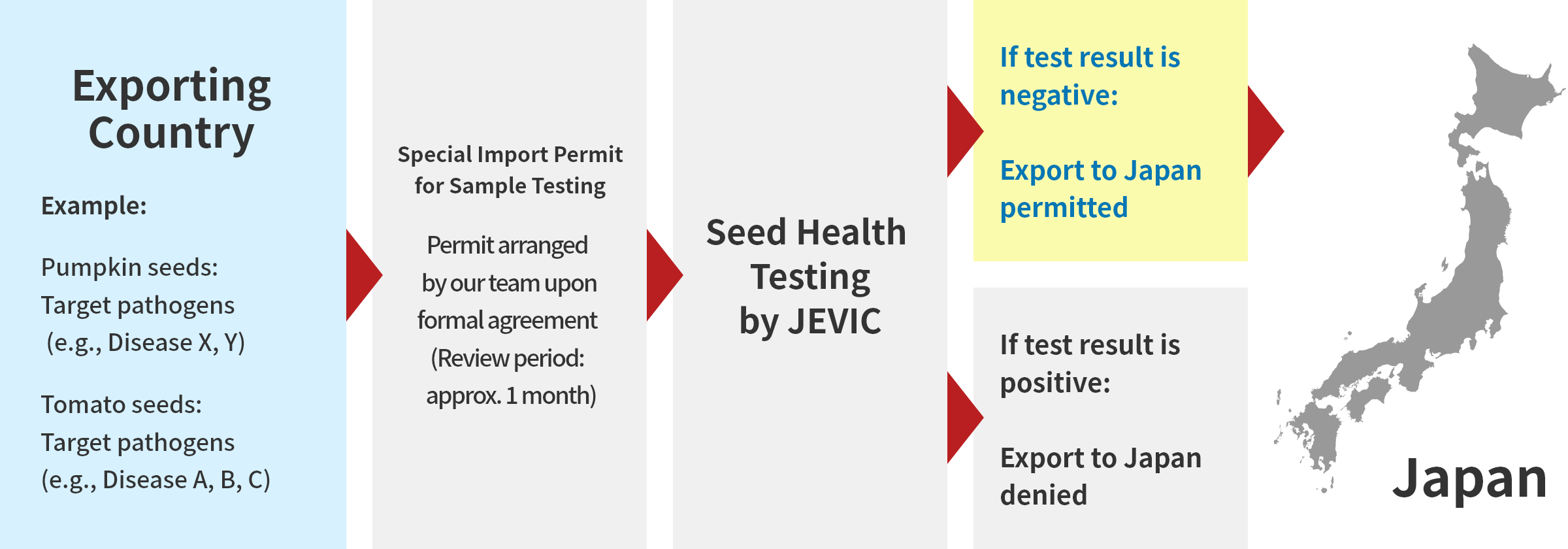 Seed Health Testing Flow for Export to Japan